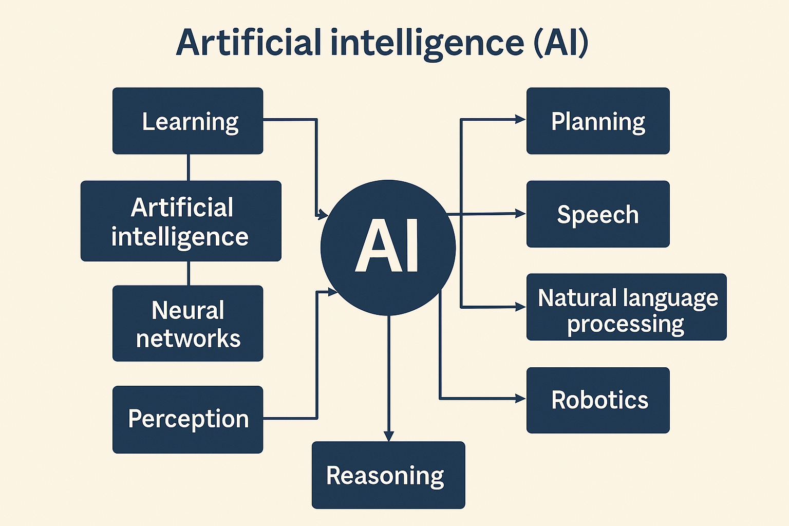 Main functions of Artificial Intelligence