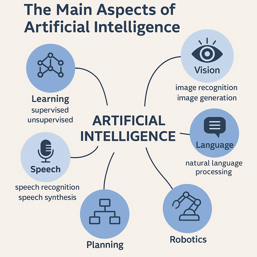 AI conceptual map in English