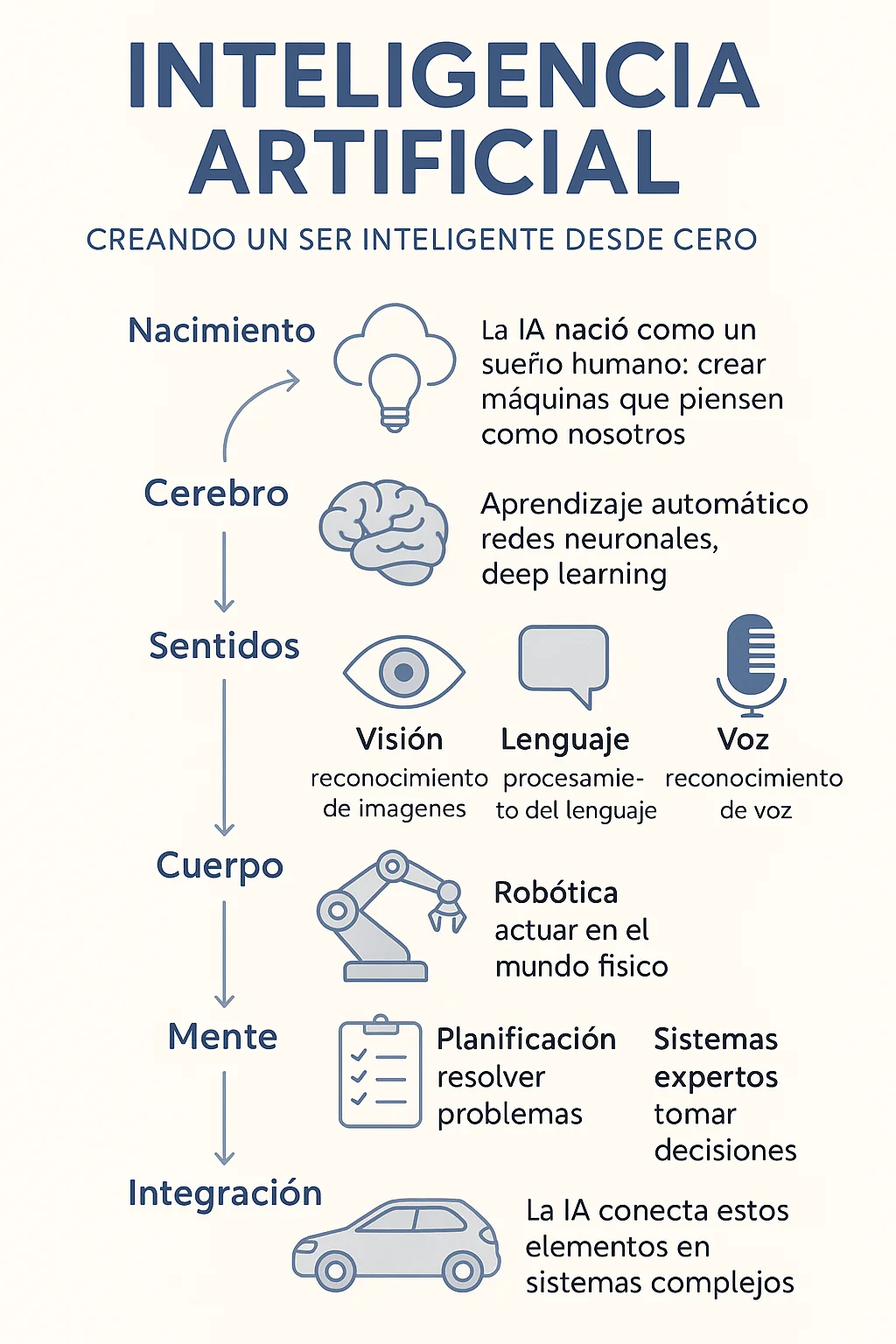 Mapa conceptual de la Inteligencia Artificial en español