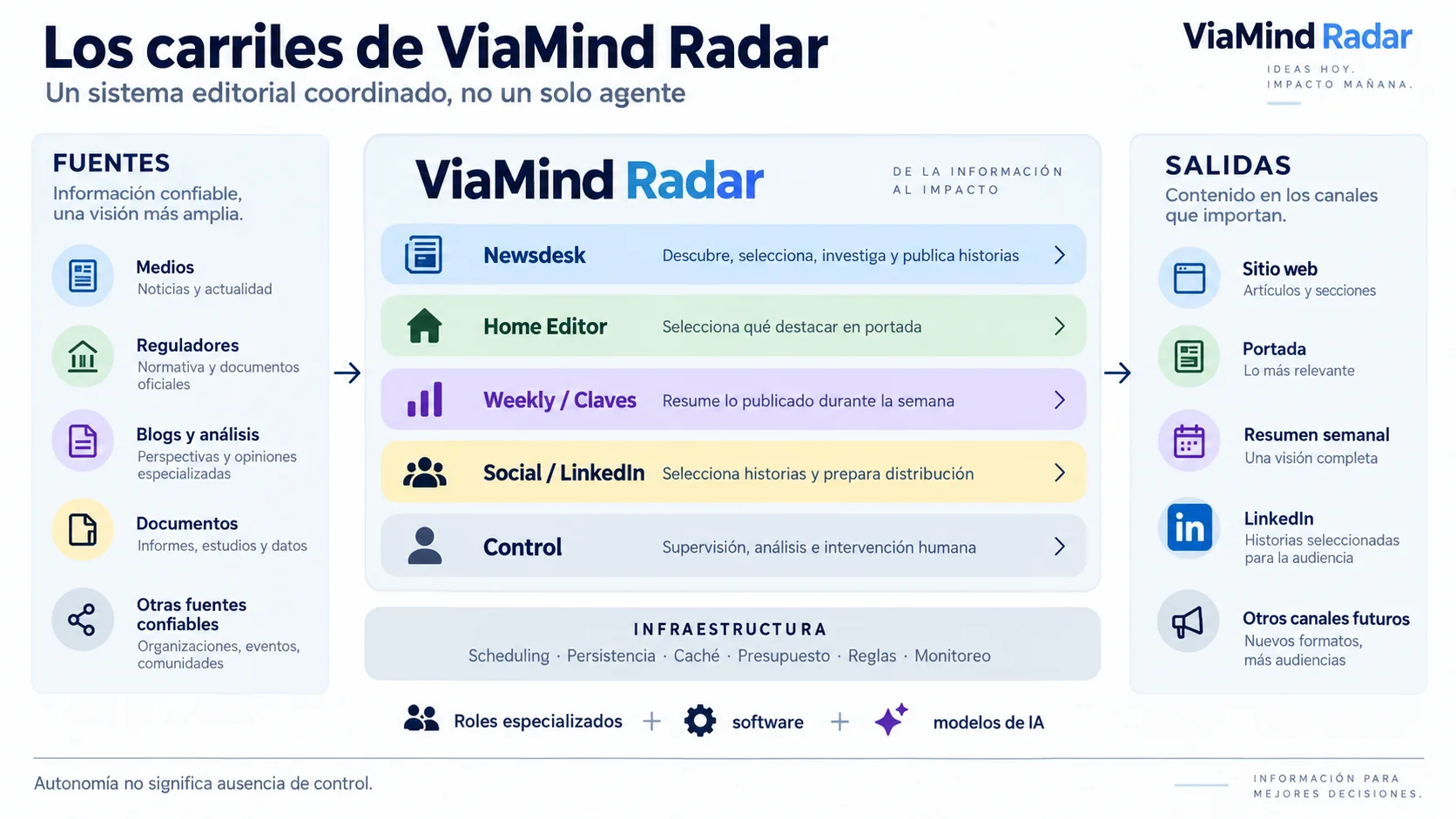 Lanes of the ViaMind Radar AI editorial system: Newsdesk, homepage, weekly briefing, social distribution, and Control.