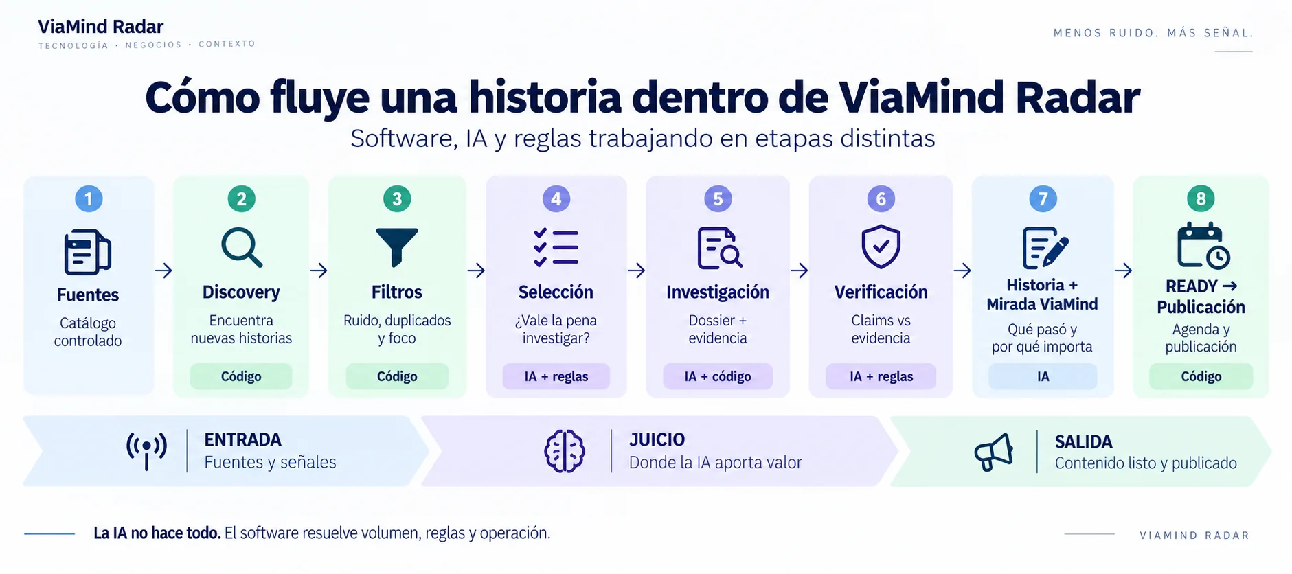 ViaMind Radar AI editorial pipeline: from controlled sources to READY publication, with software, rules, and models in different stages.