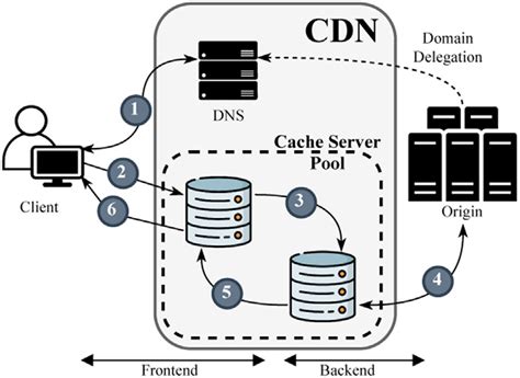 CDN Flow