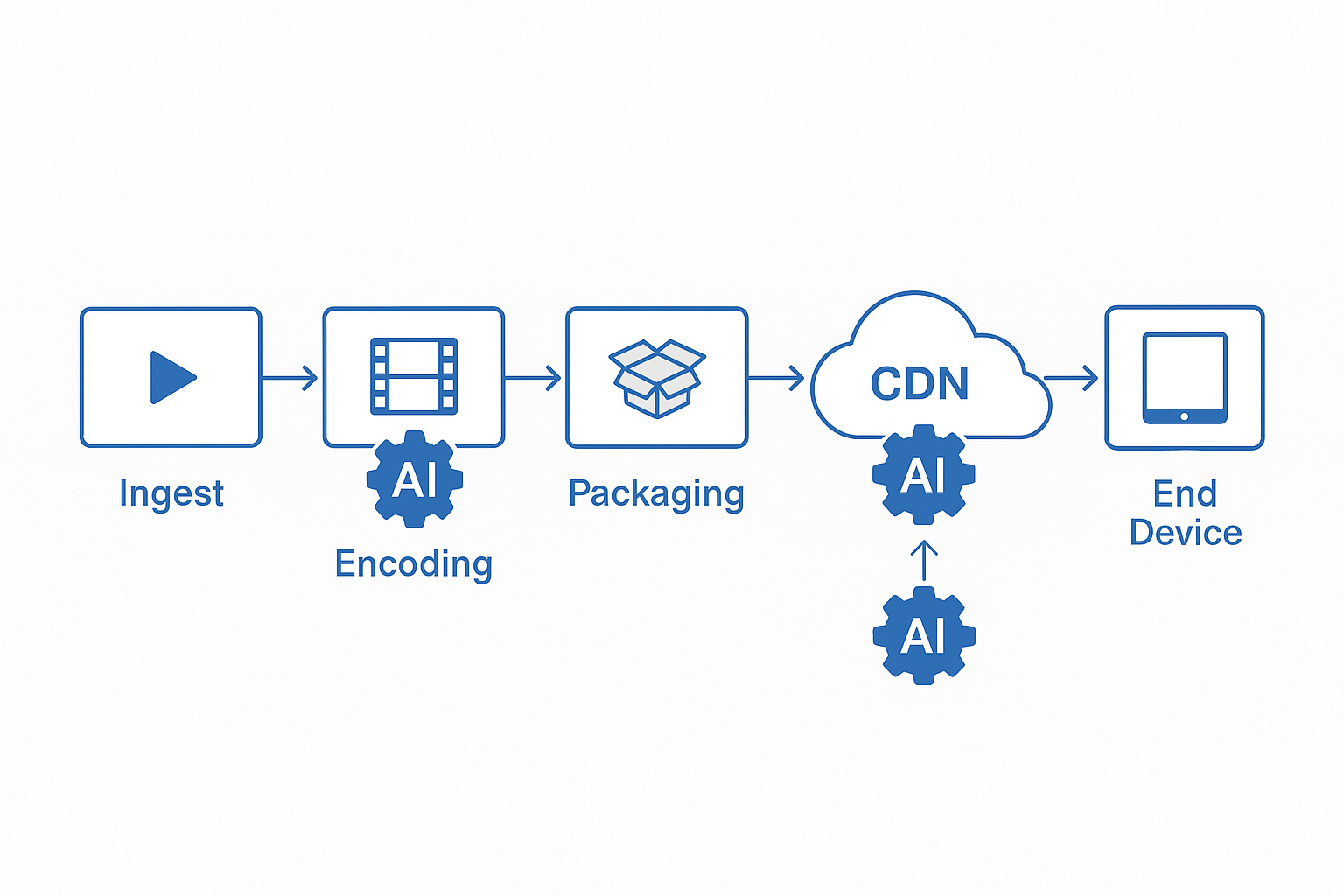 AI in Video Diagram